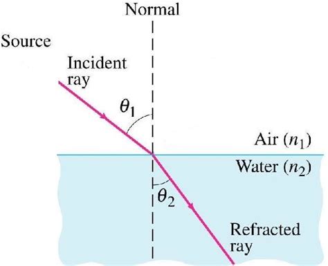 angle incident|difference between refracted and incident angle.